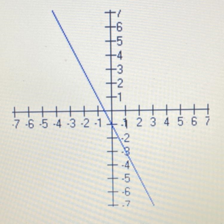 What is the slope of the graph shown below? A. 1/2 B. -2 C. 2 D. 1-example-1