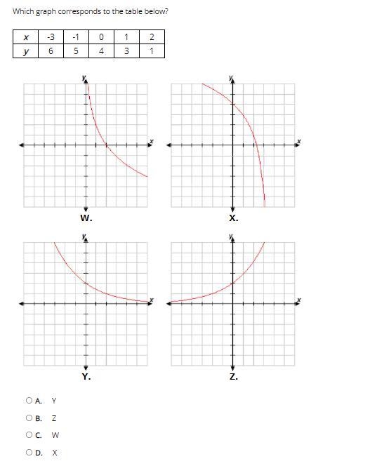 Which graph corresponds to the table below?-example-1