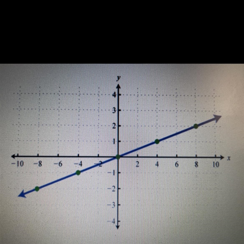 What is the linear equation for this graph-example-1