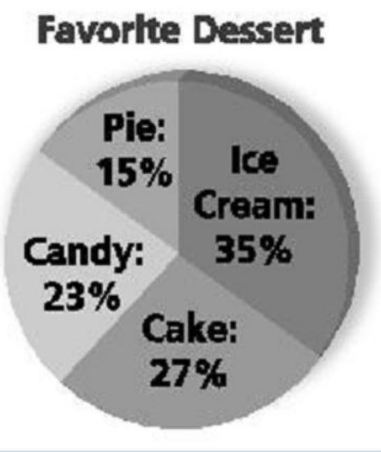 HELP ME RN PLZ The results of a survey are shown. 30 students said their favorite-example-1