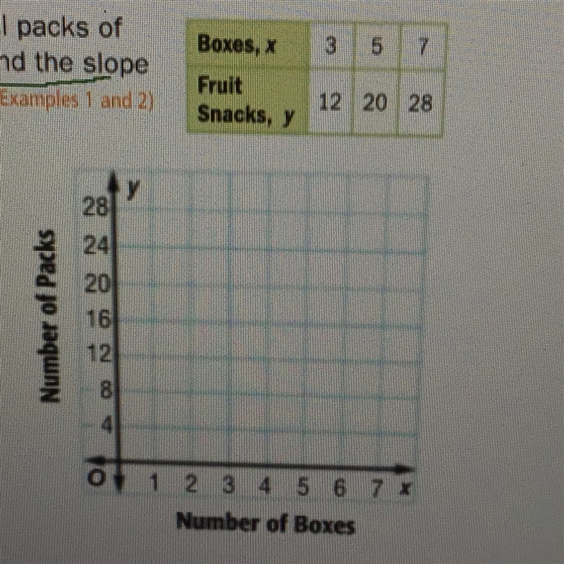 The table at the right shows the number of small packs of fruit snacks y per box x-example-1