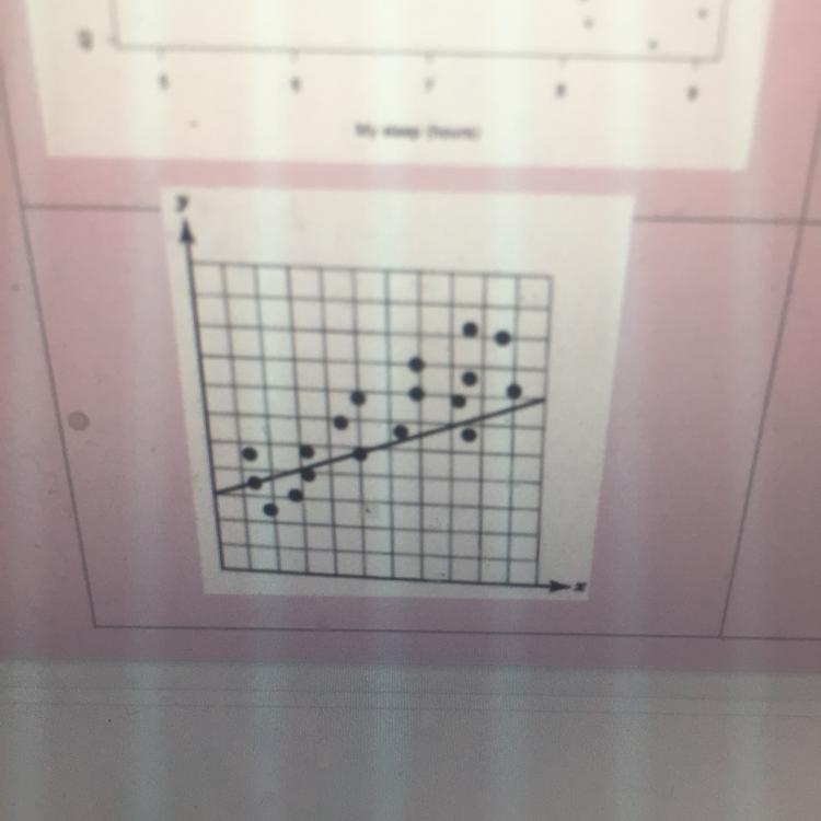 Explain in a few paragraphs about what’s wrong with the lobf (line of best fit) shown-example-1