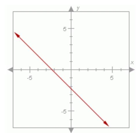 Which of the following BEST describes the slope of the line below Negative Undentified-example-1