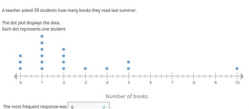 A teacher asked 1818 students how many books they read last summer. ​ ​The dot plot-example-1