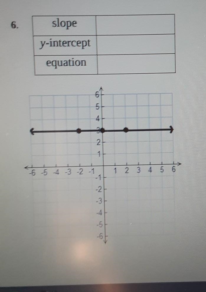 6. slope y-intercept equation 6 5. 1 2 1 1-6-5-4-3-2 HB​-example-1