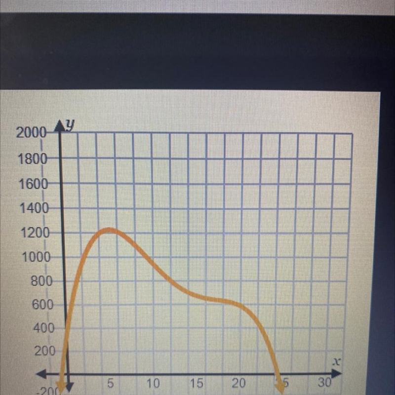 What is the end behavior of this function? As X → + then y → As X1-00 then y →-example-1