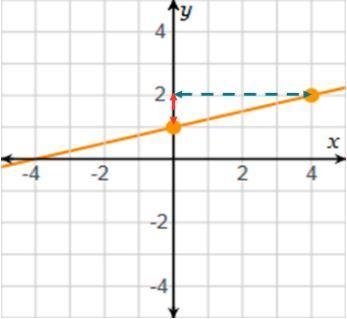 Please help What is the slope of the line? m =-example-1