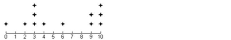 Which data set does the line plot represent? * (IMAGE BELOW) A) 0, 2, 2, 3, 3, 4, 6, 9, 9, 9, 10, 10 B-example-1