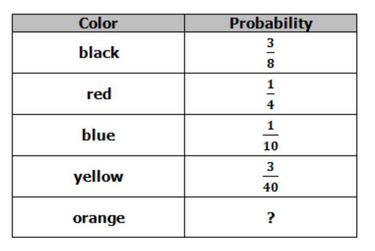 A bag contains 40 cards of five different colors. The probability of selecting each-example-1