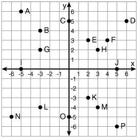 BRAINLISET Which point is located at (0, 5)? point J point C point I point O-example-1