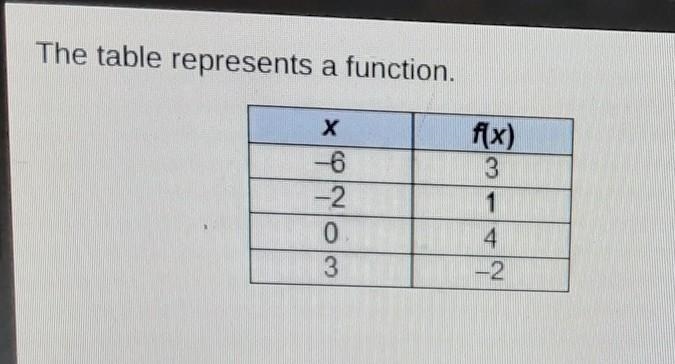 What is f(-2)? please help ​-example-1