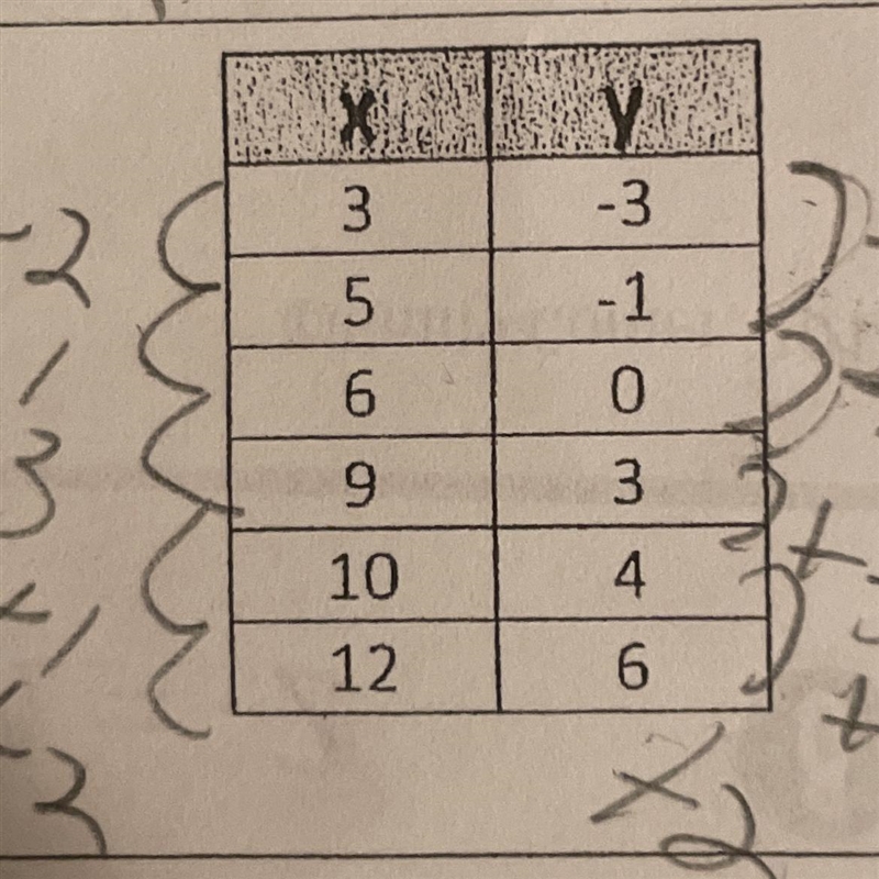 Solve the slope for the table.-example-1