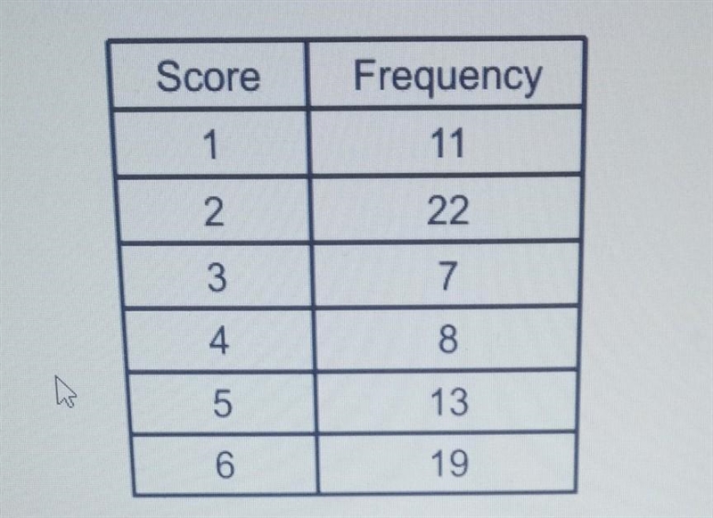 A) Estimate the probability that on the next roll the score will be 4. b) If the dice-example-1