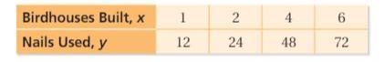 Tell whether x and y are proportional-example-1