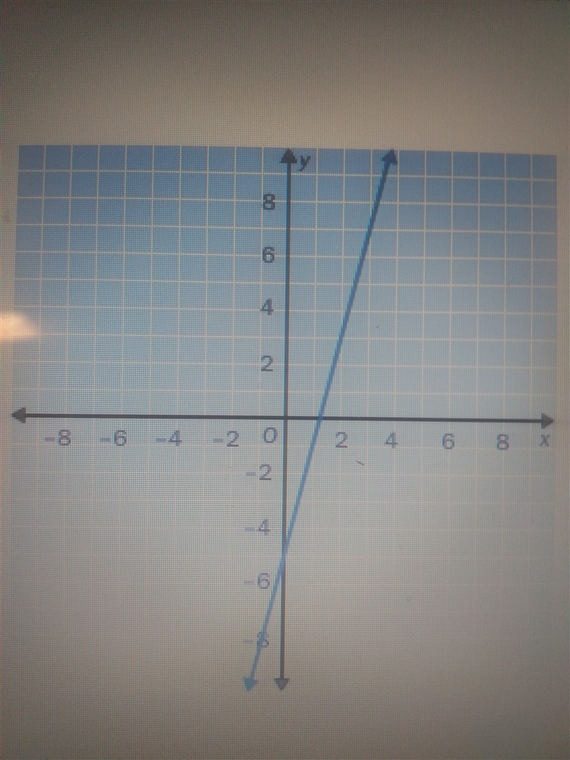 6. Which equation best describes the graph?? A. y = -4x - 5 B. y = -4x + 5 C. y = 4x-example-1