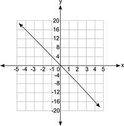 Which equation does the graph below represent? 1- y = 1/4x 2. y=4x 3. y= -1/4x 4. y-example-1