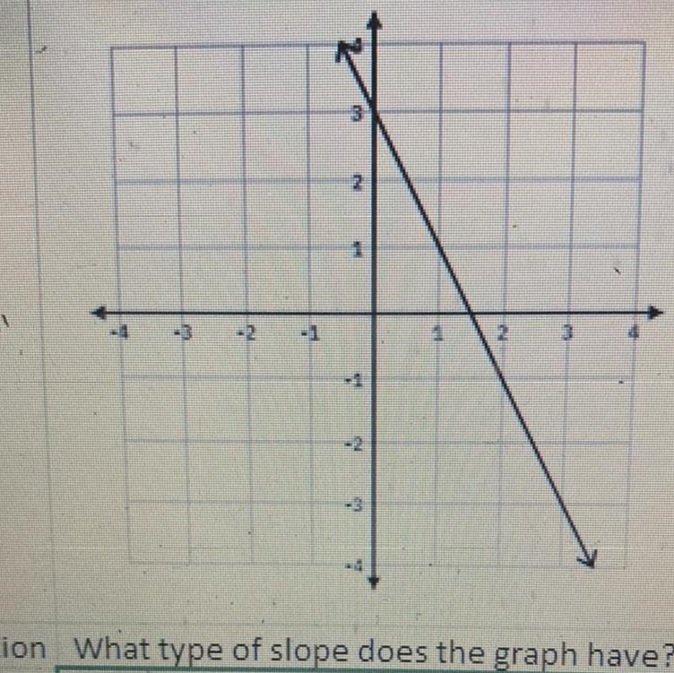 What type of slope does the graph have!-example-1