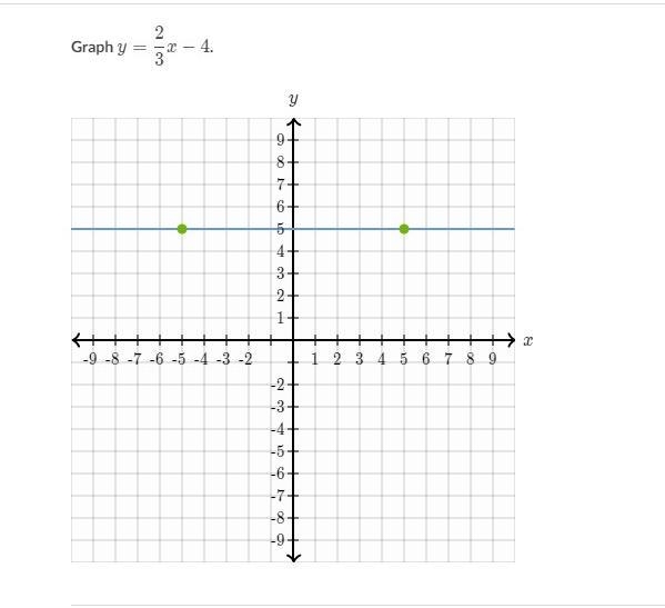 Can someone please help me graph y=2/3x-4-example-1