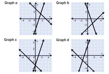 4. Which graph represents the following system of equations? y = 3x + 3 y = –x – 3 A-example-1