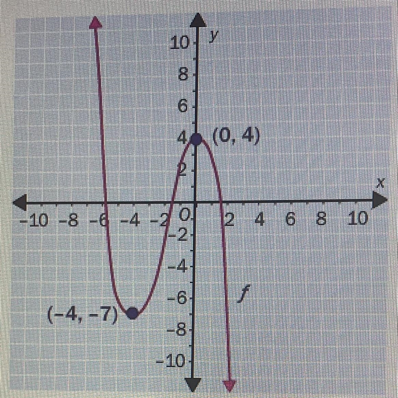 Determine where the function is increasing, decreasing, and constant. Increasing: (-4,0) Decreasing-example-1