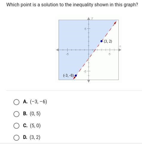 Which point is a solution to the inequality in this graph-example-1