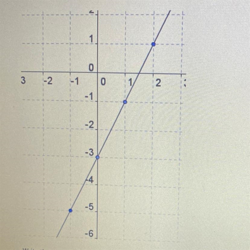 HELP Write an equation of a line in slope intercept form using the graph below.-example-1