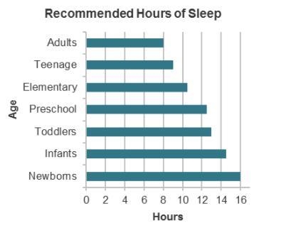 The bar graph shows the recommended number of hours of sleep for each age group. How-example-1