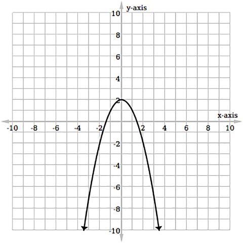 Determine if the leading coefficient of the following function is positive or negative-example-1