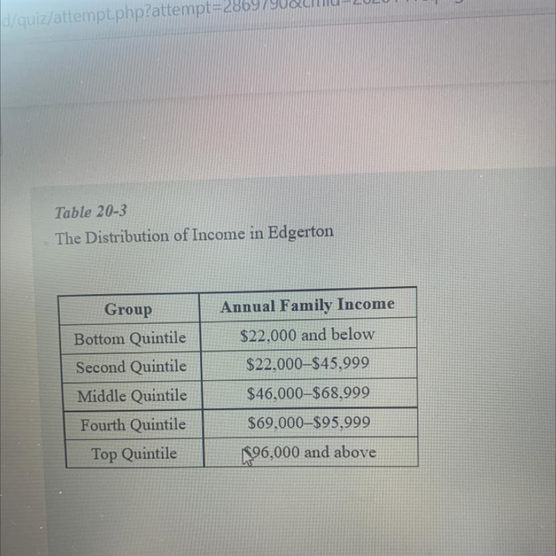 Refer to Table 20-3.A 3. Accofding to the table, what percent of families in Edgerton-example-1