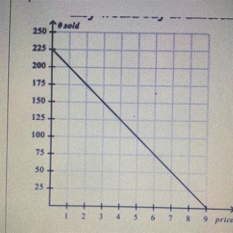 1. Explain the slope y-intercept 2. Is it a function ? Explain 3. Under what conditions-example-1