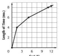 In the graph shown below, is the relationship between cost and time proportional? ​ ​-example-1