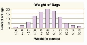 According to the graph, about what percent of the bags weighs 49.8–50.0 lb? 55% 50% 40% 45%-example-1