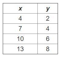 Which is the slope for the relationship shown in the table?-example-1