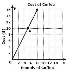 The cost of 2 pounds of coffee is $0. True or False-example-1