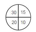 Marty got a score of 45 with two throws on this dart board. Which two categories did-example-1