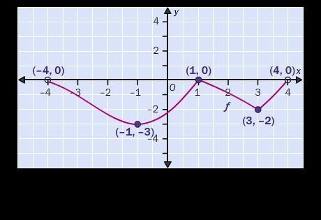 From the graph of the function, determine the domain and the range. A. Domain: (–4, –2] Range-example-1