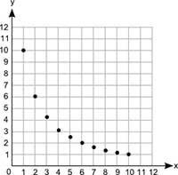 PLEASE HELP What type of association does the graph show between x and y?-example-1