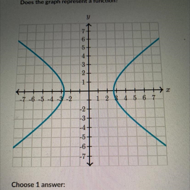 Does the graph represent a function?-example-1