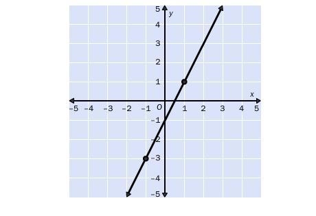 1. Write the slope-intercept form of the equation for the line. A. y = (1)/(2)x - 1 B-example-1