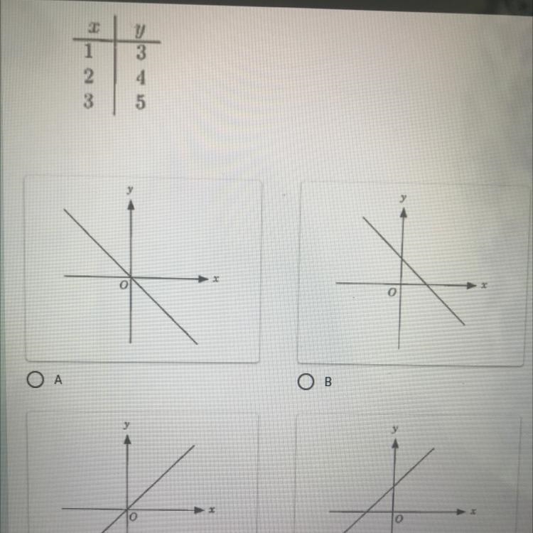 some of the values of a linear function given in the table which of the following-example-1