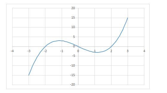 Examine the graph. (below) Select each interval where the graph is increasing. ​ 2 ​ −1 −3 ​ 0-example-1