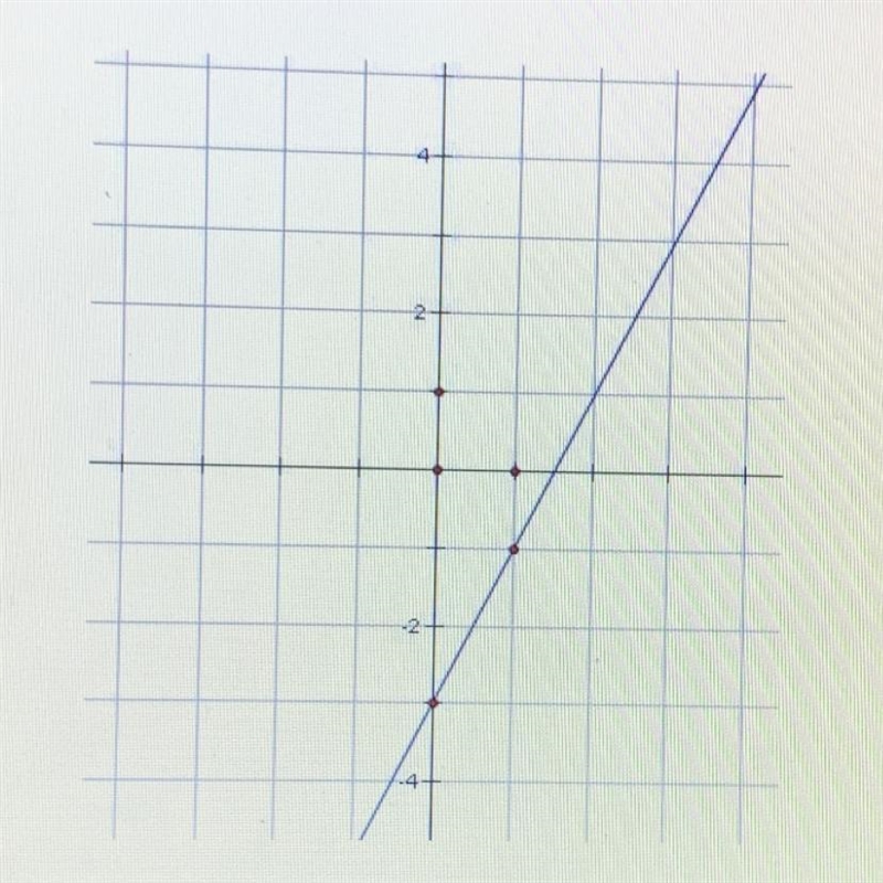 The graph shown models a linear relation. Use the graph to answer the following questions-example-1