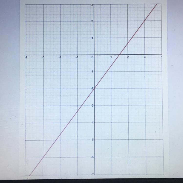 What formula would you write for this line?-example-1