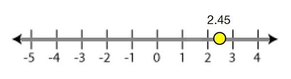 Classify the number shown as the dot in this diagram. Integer, rational, real Rational-example-1