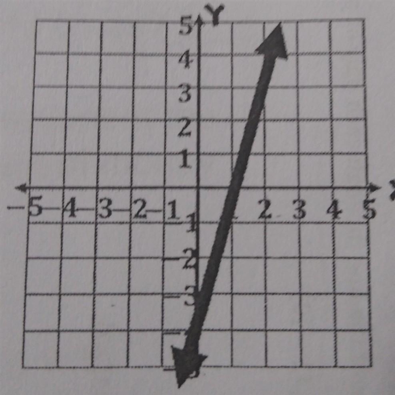 Write an equation for the graph. *slope intercept form*​-example-1