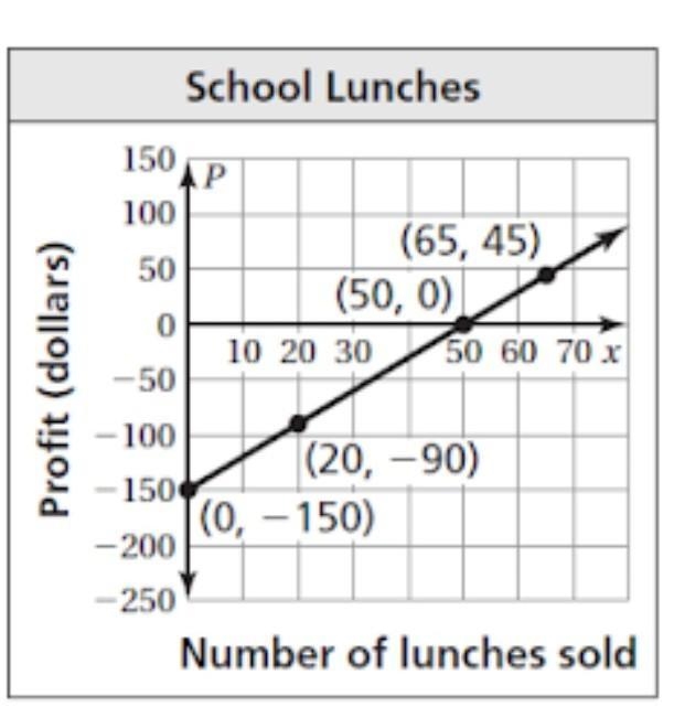 Help please the graph show a school profit P for selling x lunches on one day. Part-example-1