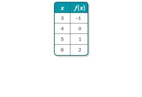 4. Write a function rule for the table. A. f(x) = x – 4 B. f(x) = x + 4 C. f(x) = 4 – x-example-1