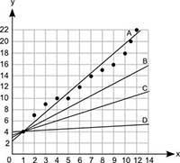 What is most likely the line of best fit for this scatter plot? Graph shows numbers-example-1