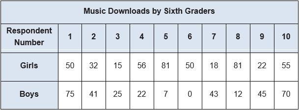 Compute the measures of spread for the data collected for boys and girls. . Describe-example-1