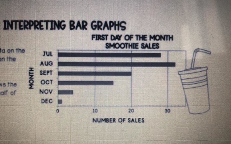 A total of 120 smoothies were sold on the first day of the month from July-December-example-1